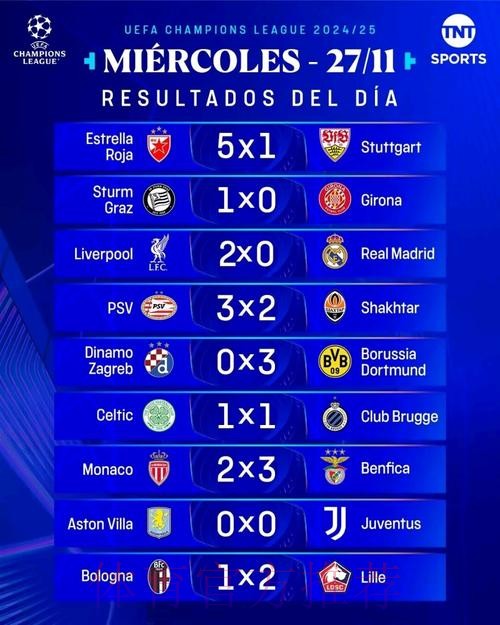 欧冠积分榜巨变:5队3战全胜!两大前冠军3连败,下轮3场世纪大战 欧冠积分榜巨变:5队3战全胜!两大前冠军3连败,下轮3场世纪大战