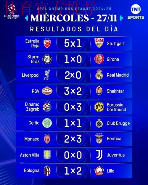 欧冠积分榜巨变:5队3战全胜!两大前冠军3连败,下轮3场世纪大战 欧冠积分榜巨变:5队3战全胜!两大前冠军3连败,下轮3场世纪大战